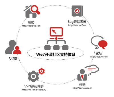 開源為什么 - 微七開源CMS系統(tǒng)、網(wǎng)站.@tEb0uipB采集到體系(8圖)_花瓣